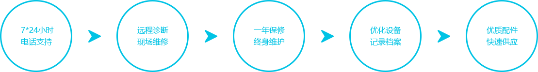 售后服務