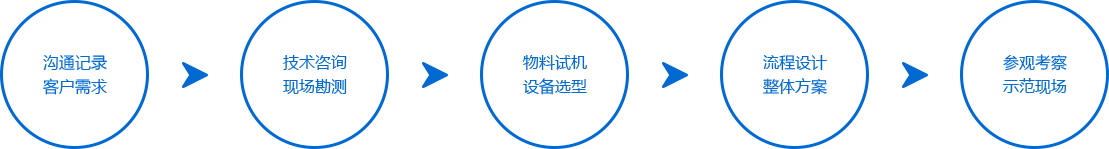 售前服務